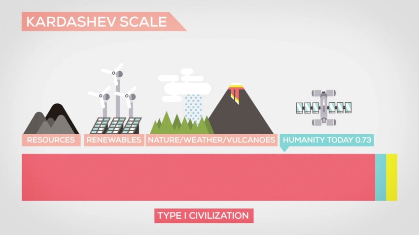 Graphic explaining Type I Civilizations on the The Kardashev Scale