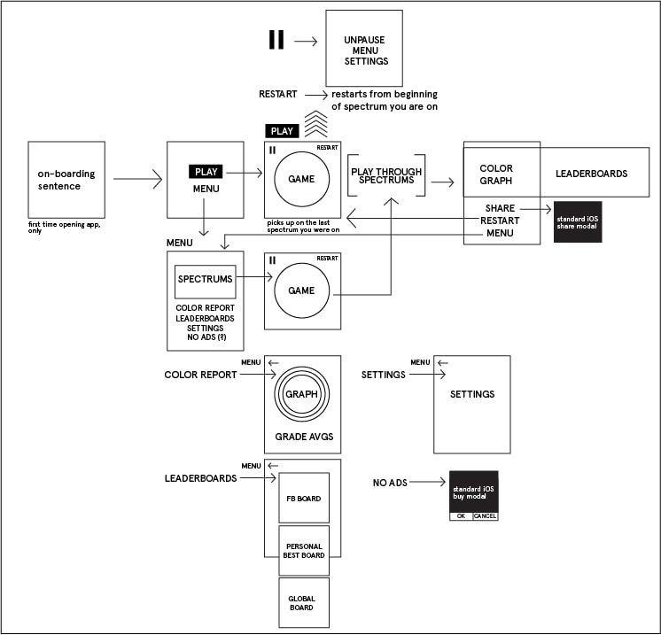 Mapping user flow